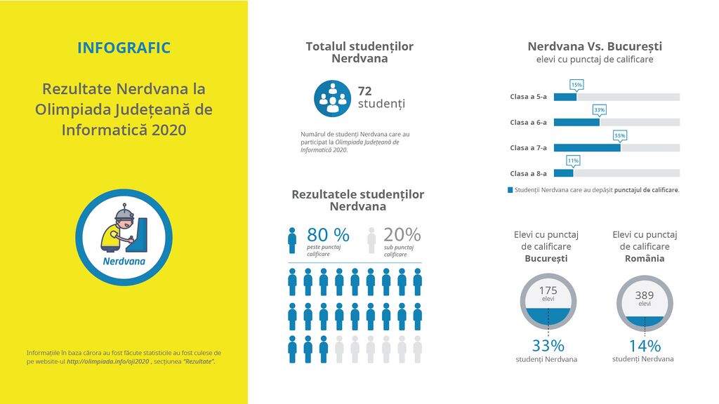 Statistici participanți Nerdvana, OJI 2020