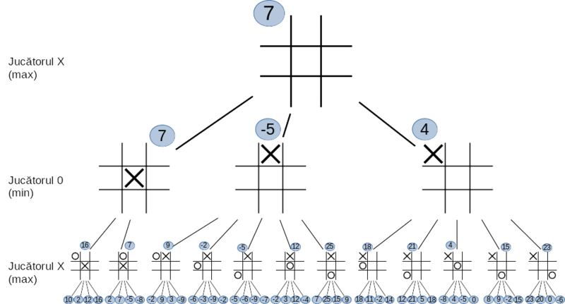 File:Tic-tac-toe-game-tree-labeled.png