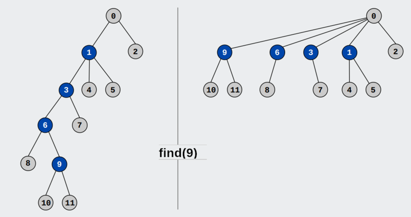 File:Path-compression-find.png